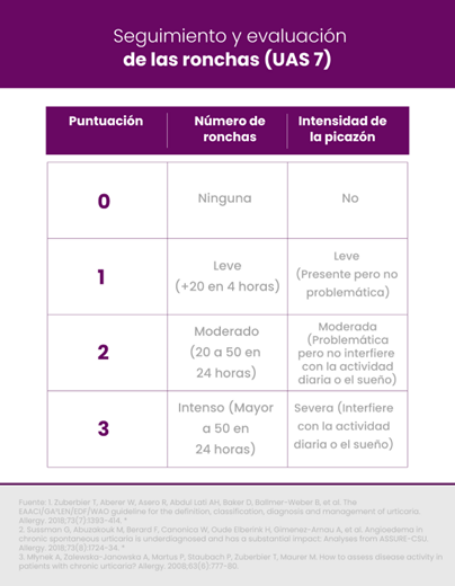 seguimiento de ronchas