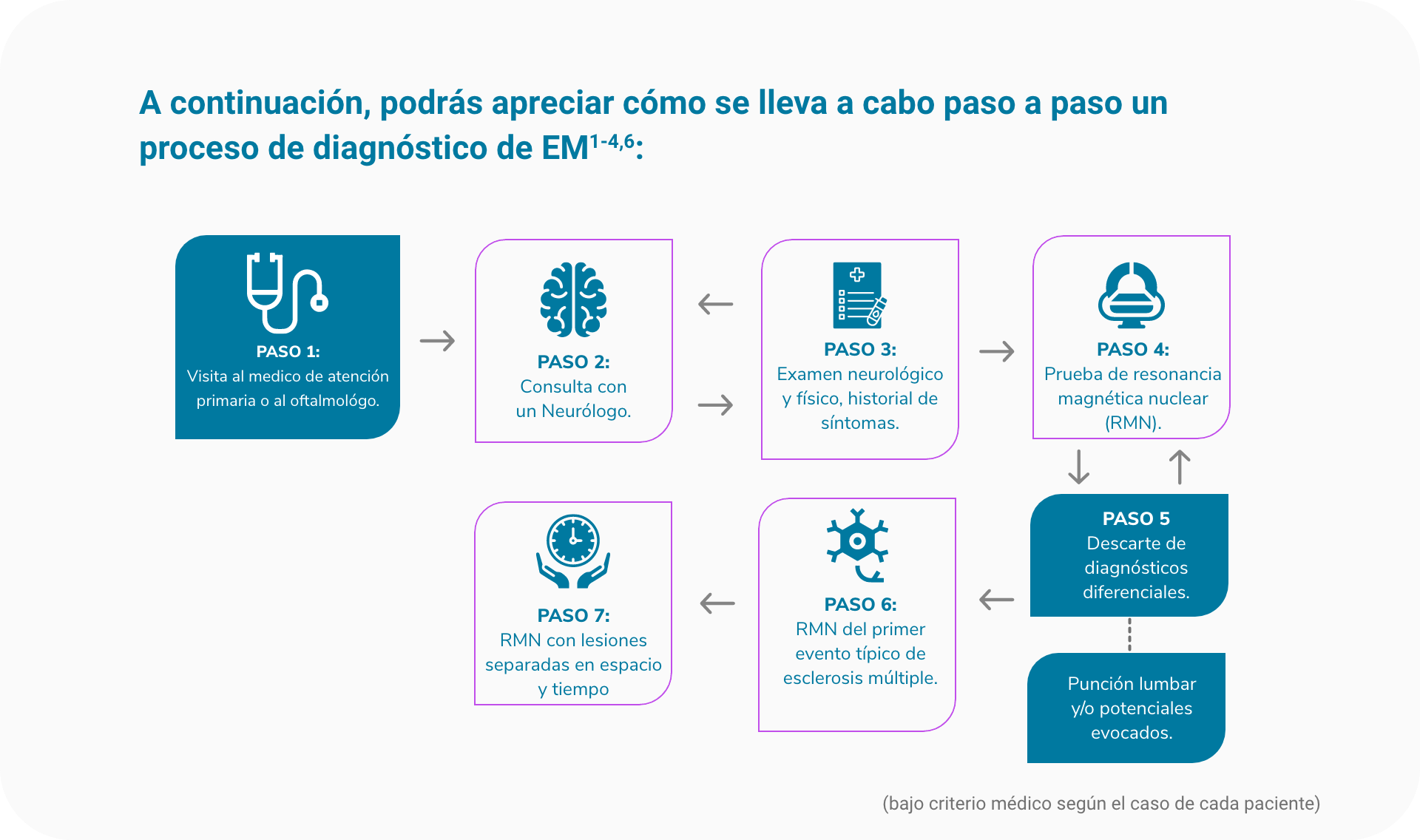 paso a paso un proceso de diagnóstico