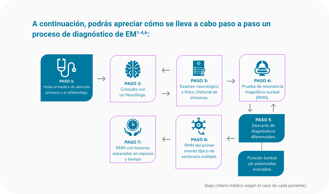 paso a paso un proceso de diagnóstico paso a paso un proceso de diagnóstico