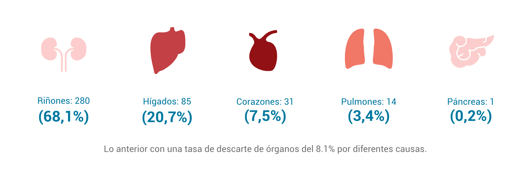 Grafica órganos trasplantados Grafica órganos trasplantados