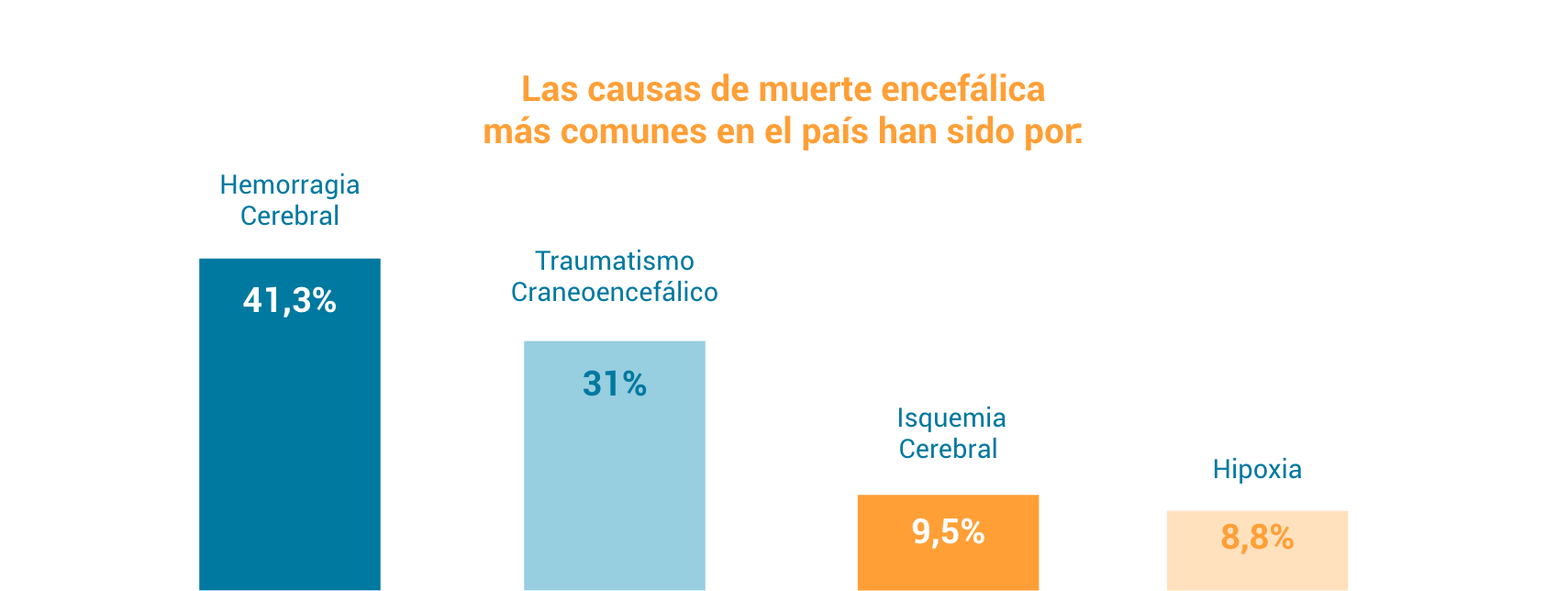 Grafica causas de muerte Grafica causas de muerte