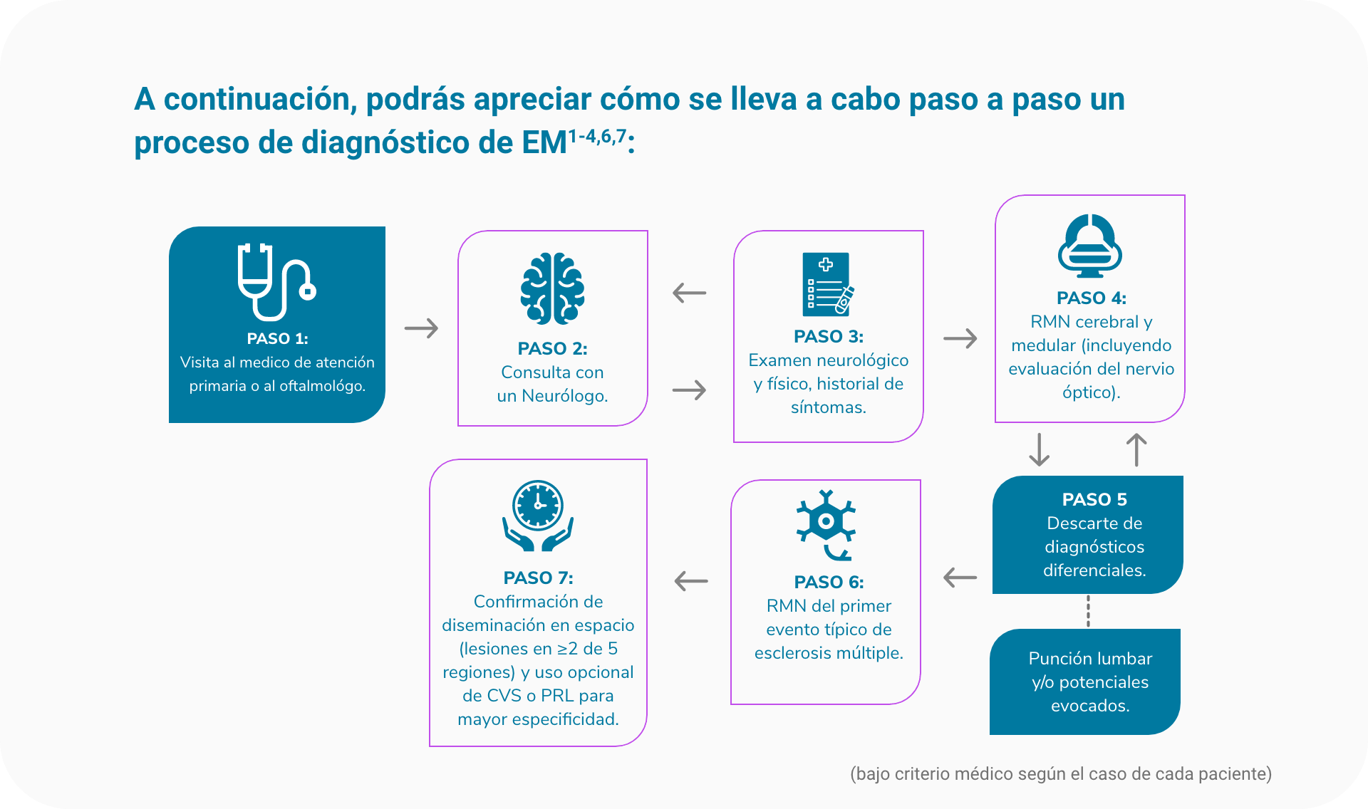 paso a paso un proceso de diagnóstico
